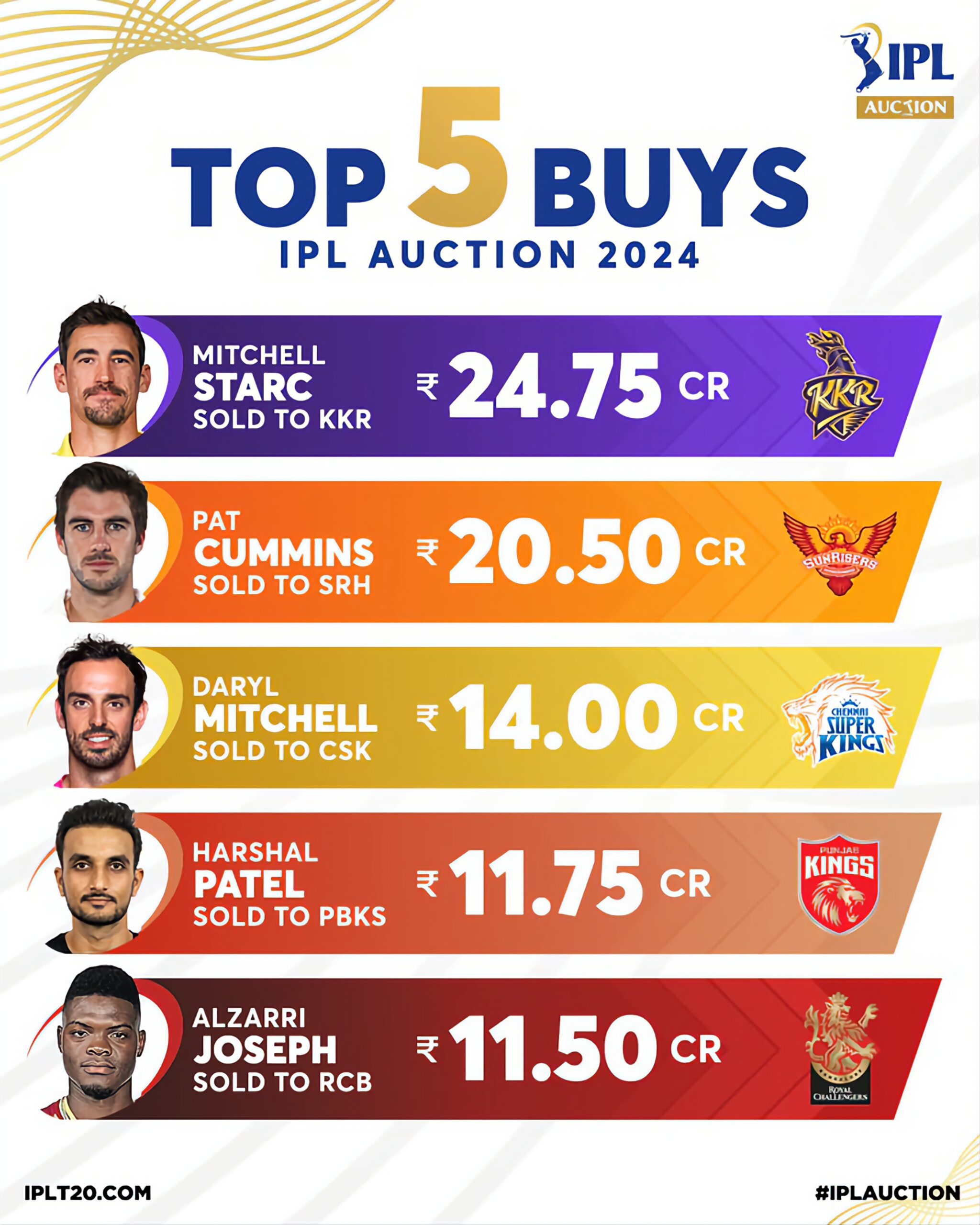 Ipl auction five most expensive players 2024 ये हैं ipl auction 2024